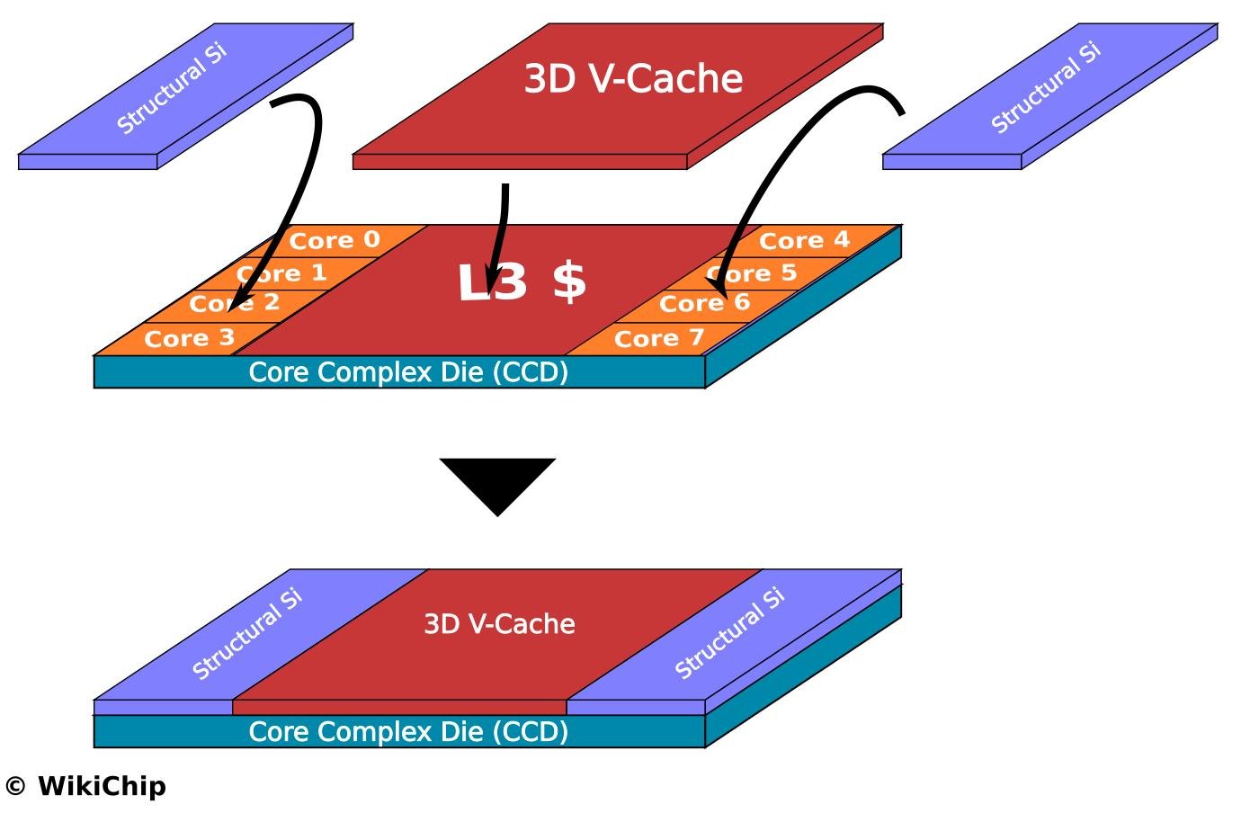 AMD 3D V-Cache