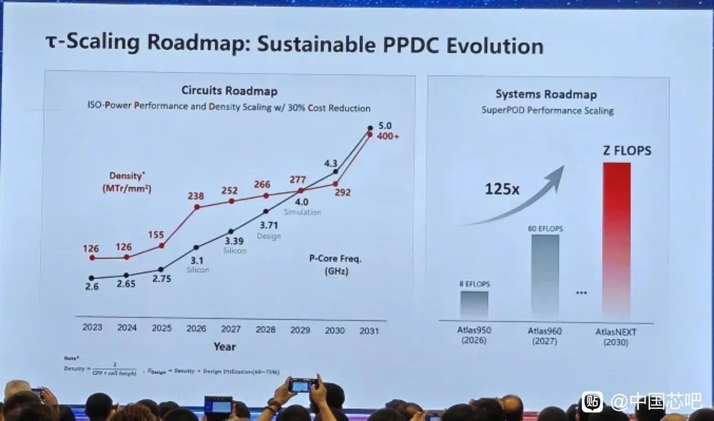 τ-Scaling Roadmap